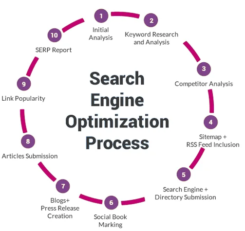 Digital Marketing Agency in Delhi NCR